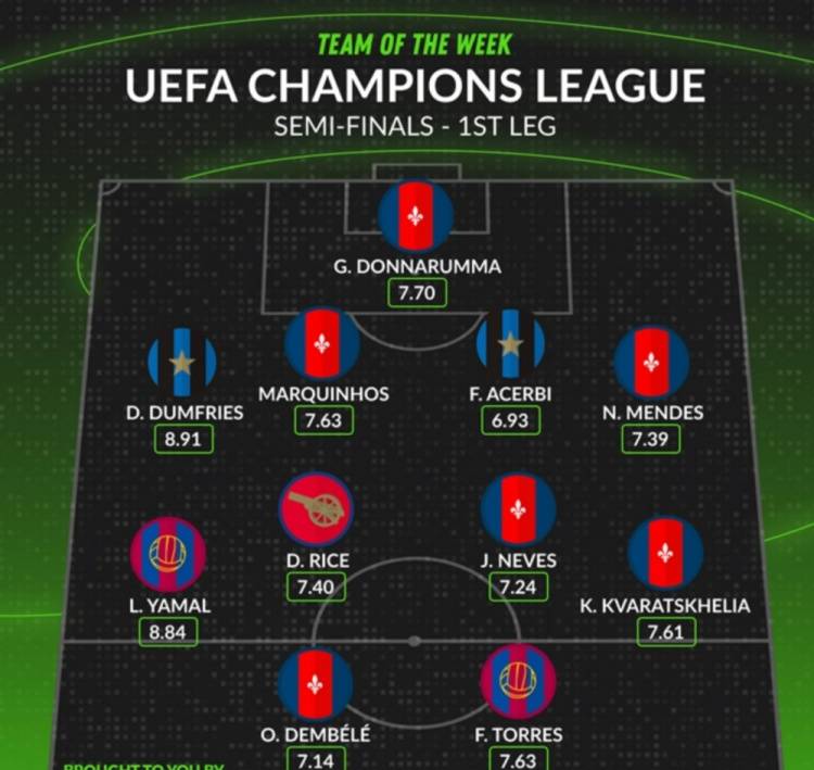 亚马尔领衔！欧冠半决赛最佳阵容，赖斯输球仍入选，大巴黎六人